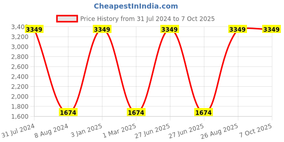 myntra.com Lampenschirm India Red Printed Cotton Traditional Frusturical Shaped Table Lamp Shade lampenschirm india Price History Graph from 31 Jul 2024 to 7 Oct 2025