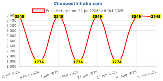 myntra.com Lampenschirm India Red Printed Cotton Traditional Frusturical Shaped Table Lamp Shade lampenschirm india Price History Graph from 31 Jul 2024 to 6 Oct 2025