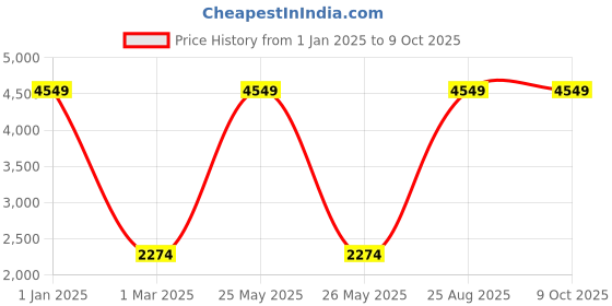 myntra.com Lampenschirm India Red Printed Cotton Traditional Frusturical Shaped Table Lamp Shade lampenschirm india Price History Graph from 1 Jan 2025 to 8 Oct 2025