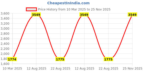 myntra.com Lampenschirm India White Cotton Frusturical Shaped Lampshade lampenschirm india Price History Graph from 10 Mar 2025 to 25 Nov 2025
