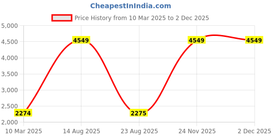 myntra.com Lampenschirm India White Silk Empire Premium Soft Back Lampshade lampenschirm india Price History Graph from 10 Mar 2025 to 2 Dec 2025