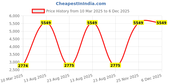myntra.com Lampenschirm India White Silk Straight Empire Premium Soft Back Lampshade lampenschirm india Price History Graph from 10 Mar 2025 to 5 Dec 2025
