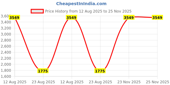 myntra.com Lampenschirm India Yellow Cotton Frustum Shaped Lampshade lampenschirm india Price History Graph from 12 Aug 2025 to 25 Nov 2025