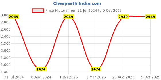 myntra.com Lampenschirm India Yellow Printed Cotton Contemporary Frusturical Shaped Table Lamp Shade lampenschirm india Price History Graph from 31 Jul 2024 to 9 Oct 2025