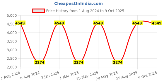 myntra.com Lampenschirm India Yellow Printed Cotton Traditional Frusturical Shaped Table Lamp Shade lampenschirm india Price History Graph from 1 Aug 2024 to 9 Oct 2025