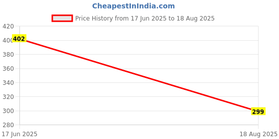 myntra.com Lancer Embellished Purse Clutch lancer Price History Graph from 17 Jun 2025 to 18 Aug 2025