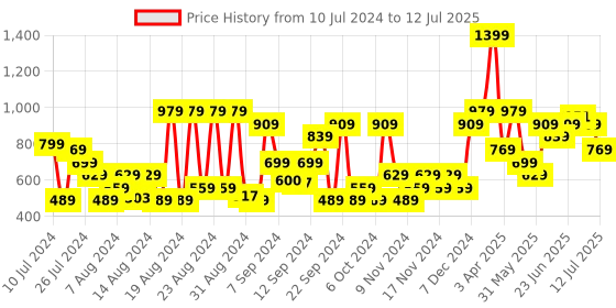 myntra.com Lancer Men Charcoal Textile Running Shoes lancer Price History Graph from 10 Jul 2024 to 12 Jul 2025