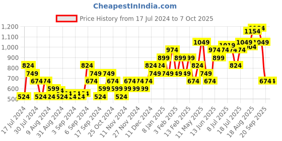 myntra.com Lancer Men Maroon Textile Running Shoes lancer Price History Graph from 17 Jul 2024 to 4 Oct 2025