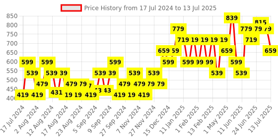 myntra.com Lancer Men Self Design Rubber Clogs lancer Price History Graph from 17 Jul 2024 to 13 Jul 2025