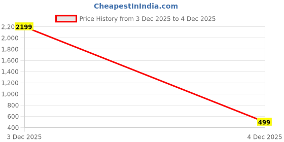 myntra.com Lancer Shoulder Bag with Quilted lancer Price History Graph from 3 Dec 2025 to 4 Dec 2025