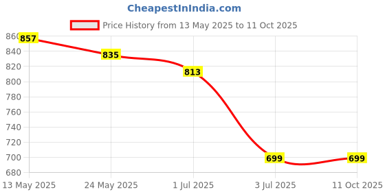 myntra.com Lancer Sling Bag lancer Price History Graph from 13 May 2025 to 9 Oct 2025