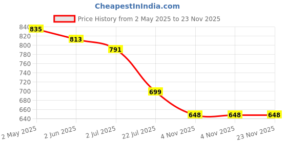 myntra.com Lancer Sling Bag lancer Price History Graph from 2 May 2025 to 22 Nov 2025