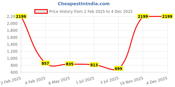 myntra.com Lancer Sling Bag lancer Price History Graph from 2 Feb 2025 to 4 Dec 2025