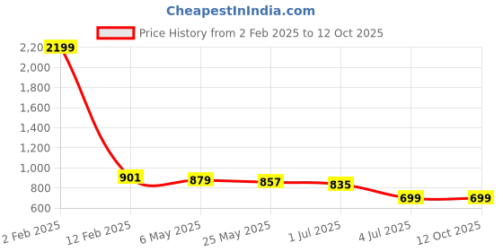 myntra.com Lancer Sling Bag lancer Price History Graph from 2 Feb 2025 to 12 Oct 2025
