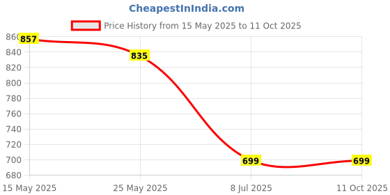 myntra.com Lancer Sling Bag lancer Price History Graph from 15 May 2025 to 10 Oct 2025