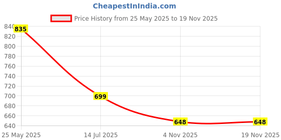 myntra.com Lancer Sling Bag lancer Price History Graph from 25 May 2025 to 19 Nov 2025