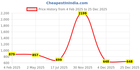 myntra.com Lancer Sling Bag lancer Price History Graph from 4 Feb 2025 to 25 Dec 2025