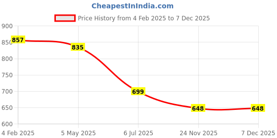 myntra.com Lancer Sling Bag lancer Price History Graph from 4 Feb 2025 to 7 Dec 2025