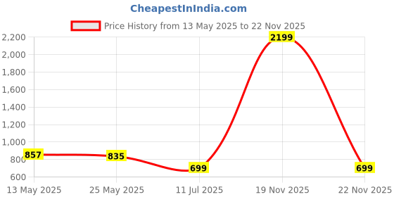 myntra.com Lancer Sling Bag lancer Price History Graph from 13 May 2025 to 22 Nov 2025