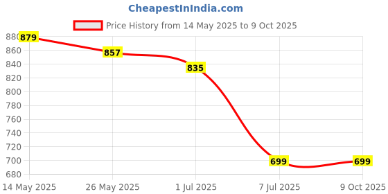 myntra.com Lancer Sling Bag lancer Price History Graph from 14 May 2025 to 8 Oct 2025