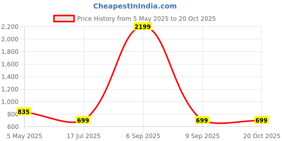 myntra.com Lancer Sling Bag lancer Price History Graph from 5 May 2025 to 19 Oct 2025