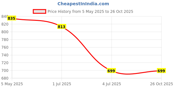 myntra.com Lancer Sling Bag lancer Price History Graph from 5 May 2025 to 26 Oct 2025