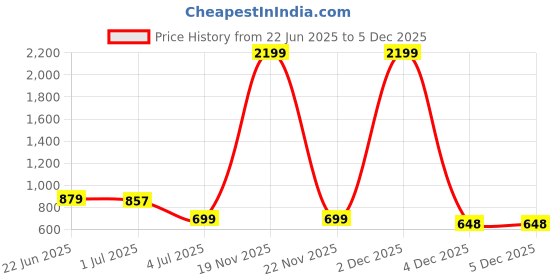 myntra.com Lancer Sling Bag lancer Price History Graph from 22 Jun 2025 to 5 Dec 2025