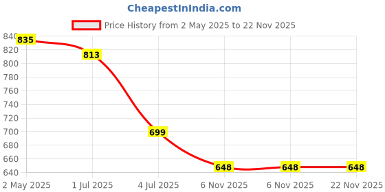 myntra.com Lancer Sling Bag lancer Price History Graph from 2 May 2025 to 22 Nov 2025
