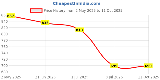 myntra.com Lancer Sling Bag lancer Price History Graph from 2 May 2025 to 11 Oct 2025