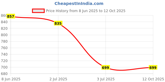 myntra.com Lancer Sling Bag lancer Price History Graph from 8 Jun 2025 to 12 Oct 2025
