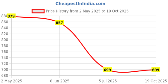 myntra.com Lancer Sling Bag lancer Price History Graph from 2 May 2025 to 18 Oct 2025