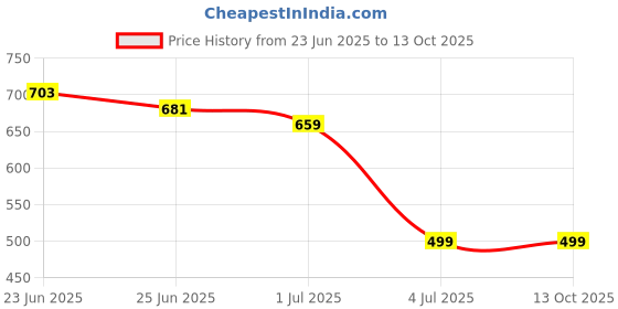 myntra.com Lancer Textured Shoulder Bag with Quilted lancer Price History Graph from 23 Jun 2025 to 13 Oct 2025
