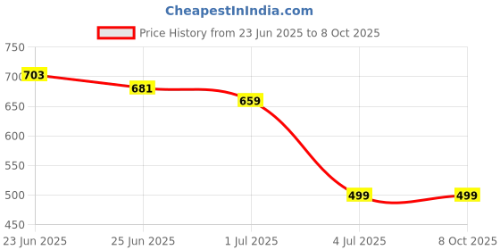 myntra.com Lancer Textured Shoulder Bag with Quilted lancer Price History Graph from 23 Jun 2025 to 8 Oct 2025