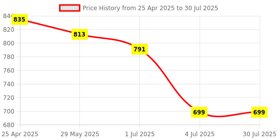 myntra.com Lancer Women Solid Crossbody Leather Sling Bag lancer Price History Graph from 25 Apr 2025 to 4 Jul 2025