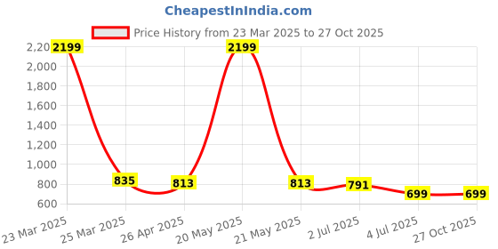 myntra.com Lancer Women Solid Structured Leather Handheld Bag lancer Price History Graph from 23 Mar 2025 to 27 Oct 2025