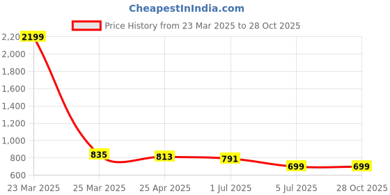 myntra.com Lancer Women Solid Structured Leather Sling Bag lancer Price History Graph from 23 Mar 2025 to 28 Oct 2025