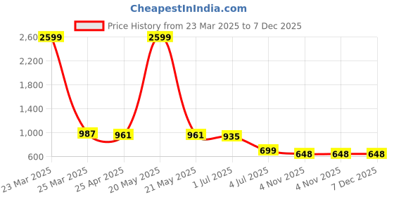 myntra.com Lancer Women Solid Structured Leather Sling Bag lancer Price History Graph from 23 Mar 2025 to 7 Dec 2025