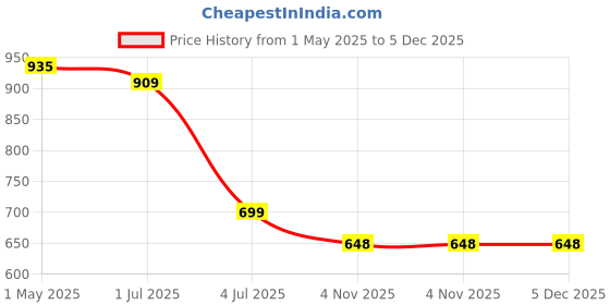 myntra.com Lancer Women Solid Structured Leather Sling Bag lancer Price History Graph from 1 May 2025 to 5 Dec 2025
