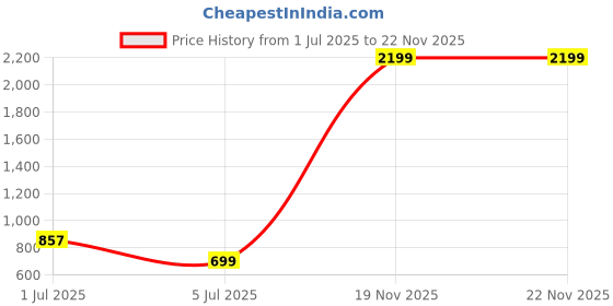 myntra.com Lancer Women Solid Structured Leather Sling Bag lancer Price History Graph from 1 Jul 2025 to 22 Nov 2025