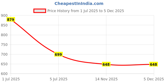 myntra.com Lancer Women Solid Structured Leather Sling Bag lancer Price History Graph from 1 Jul 2025 to 5 Dec 2025