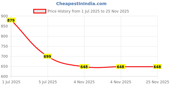 myntra.com Lancer Women Solid Structured Leather Sling Bag lancer Price History Graph from 1 Jul 2025 to 24 Nov 2025