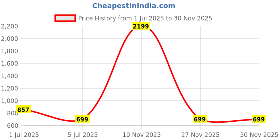 myntra.com Lancer Women Solid Structured Leather Sling Bag lancer Price History Graph from 1 Jul 2025 to 29 Nov 2025