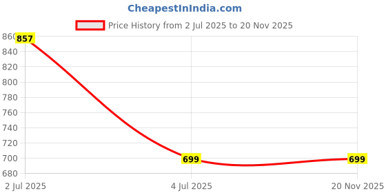 myntra.com Lancer Women Solid Structured Leather Sling Bag lancer Price History Graph from 2 Jul 2025 to 20 Nov 2025