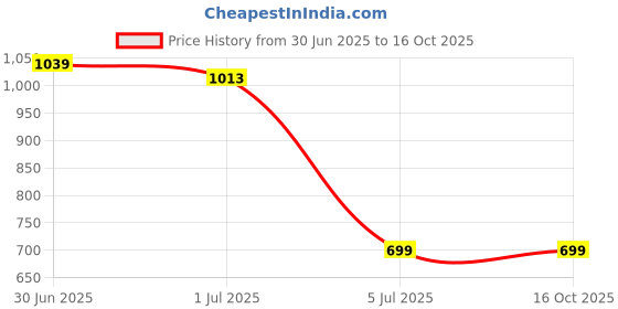 myntra.com Lancer Women Solid Structured Leather Sling Bag lancer Price History Graph from 30 Jun 2025 to 16 Oct 2025