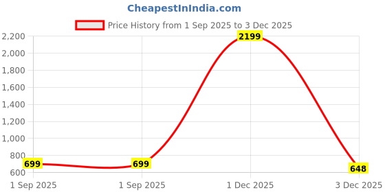 myntra.com Lancer Women Solid Structured Leather Sling Bag lancer Price History Graph from 1 Sep 2025 to 3 Dec 2025