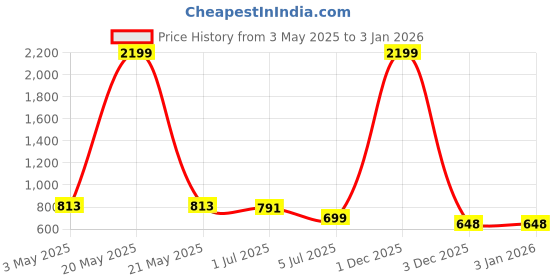 myntra.com Lancer Women Solid Vegan Leather Crossbody Satchel Bag lancer Price History Graph from 3 May 2025 to 30 Dec 2025