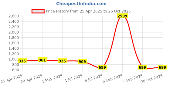 myntra.com Lancer Women Solid Vegan Leather Crossbody Sling Bag lancer Price History Graph from 25 Apr 2025 to 25 Oct 2025