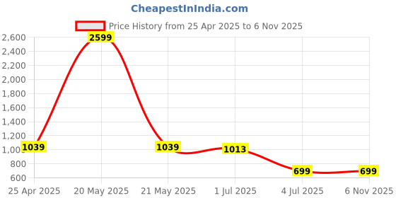 myntra.com Lancer Women Solid Vegan Leather Crossbody Sling Bag lancer Price History Graph from 25 Apr 2025 to 2 Nov 2025