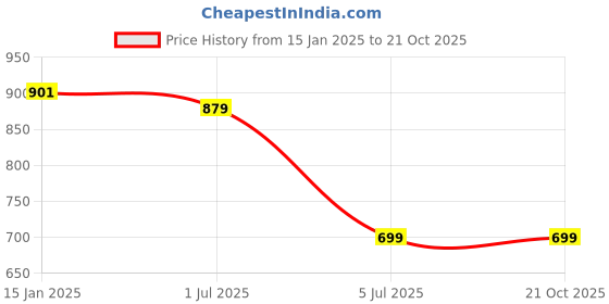 myntra.com Lancer Women Textured Structured Leather Sling Bag lancer Price History Graph from 15 Jan 2025 to 20 Oct 2025