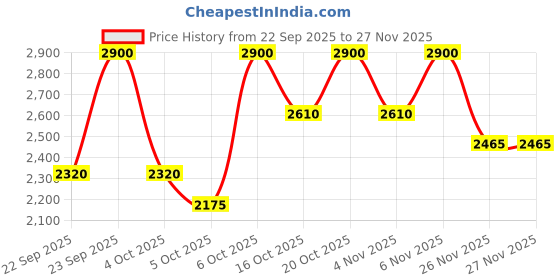 myntra.com Lancome Artliner Long Lasting Liquid Eyeliner 1.4ml - Brown Metallic 03 lancome Price History Graph from 22 Sep 2025 to 25 Nov 2025